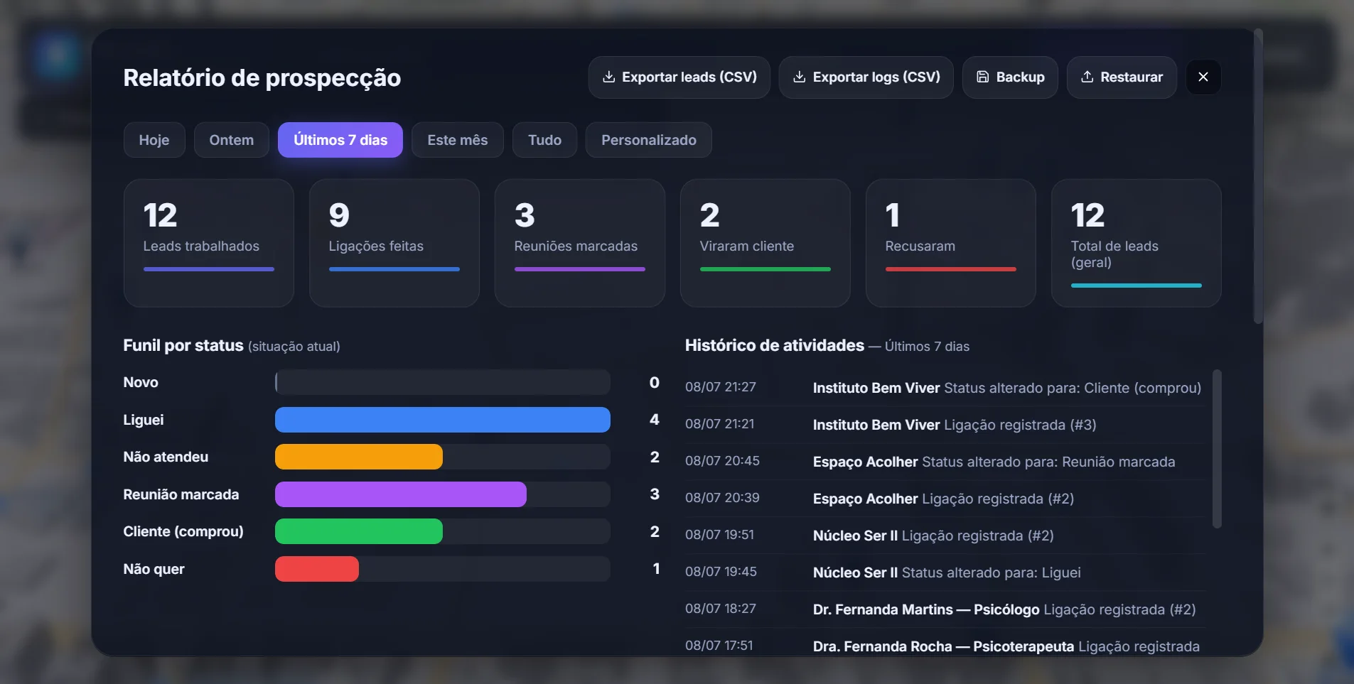Relatório de prospecção do GoLeads: ligações, reuniões, clientes e funil por status